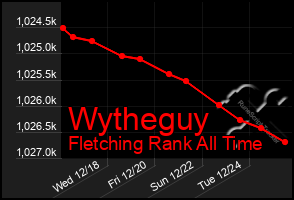 Total Graph of Wytheguy