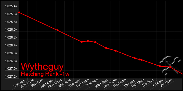 Last 7 Days Graph of Wytheguy