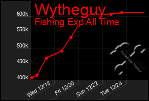 Total Graph of Wytheguy