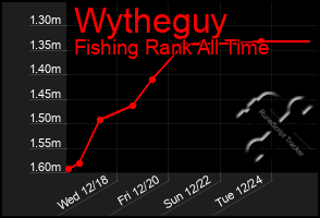 Total Graph of Wytheguy