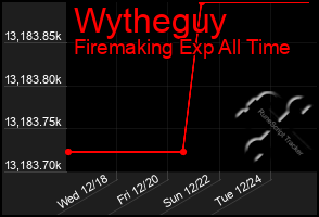 Total Graph of Wytheguy