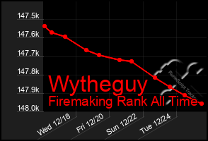 Total Graph of Wytheguy