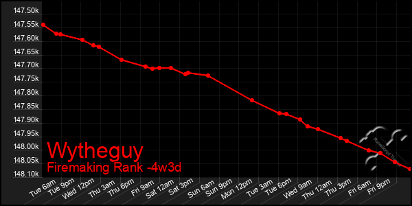 Last 31 Days Graph of Wytheguy