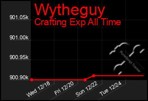 Total Graph of Wytheguy