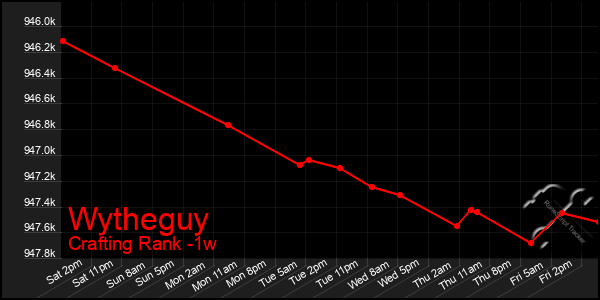 Last 7 Days Graph of Wytheguy