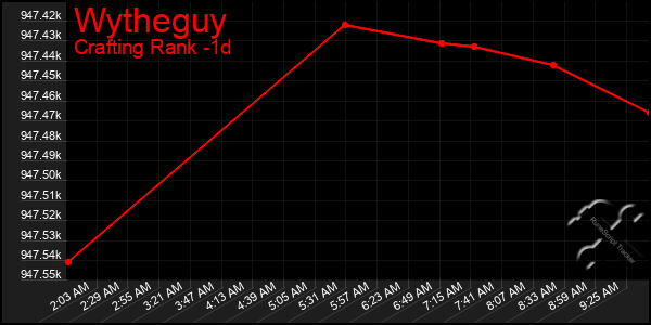 Last 24 Hours Graph of Wytheguy