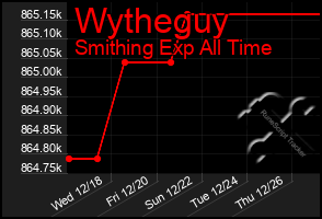 Total Graph of Wytheguy