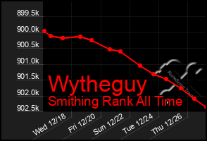 Total Graph of Wytheguy