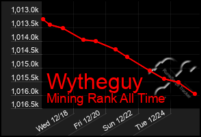 Total Graph of Wytheguy