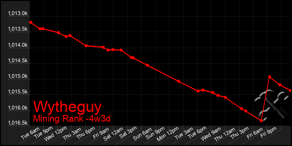 Last 31 Days Graph of Wytheguy