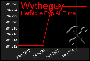 Total Graph of Wytheguy