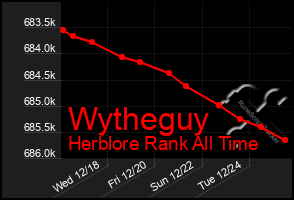 Total Graph of Wytheguy