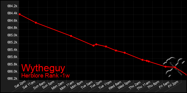 Last 7 Days Graph of Wytheguy