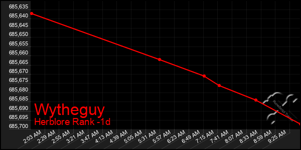 Last 24 Hours Graph of Wytheguy