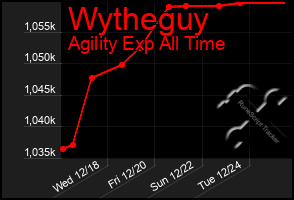 Total Graph of Wytheguy