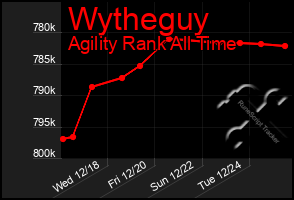 Total Graph of Wytheguy