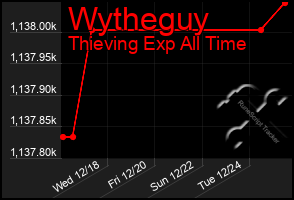 Total Graph of Wytheguy