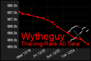 Total Graph of Wytheguy