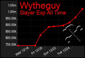 Total Graph of Wytheguy