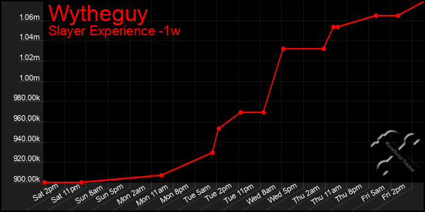 Last 7 Days Graph of Wytheguy