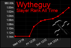 Total Graph of Wytheguy