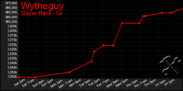 Last 7 Days Graph of Wytheguy