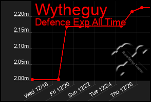 Total Graph of Wytheguy