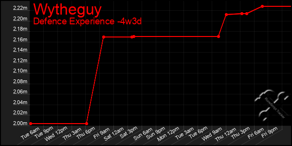 Last 31 Days Graph of Wytheguy