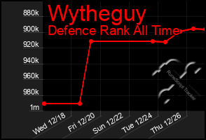 Total Graph of Wytheguy