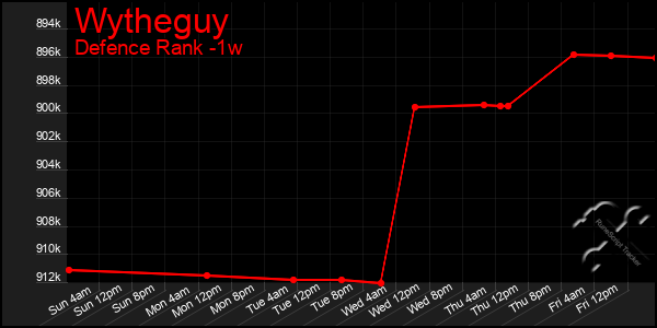 Last 7 Days Graph of Wytheguy