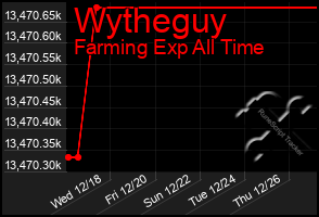 Total Graph of Wytheguy