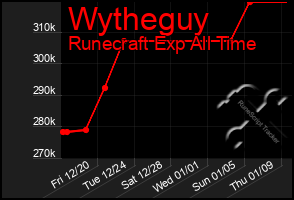 Total Graph of Wytheguy