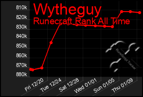 Total Graph of Wytheguy