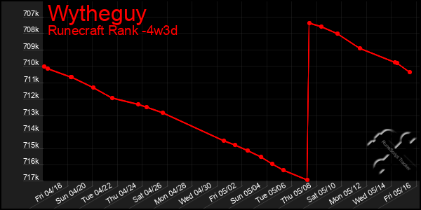 Last 31 Days Graph of Wytheguy
