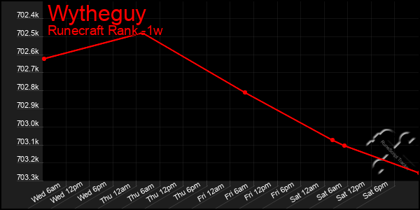 Last 7 Days Graph of Wytheguy