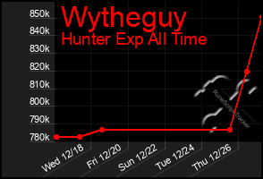 Total Graph of Wytheguy