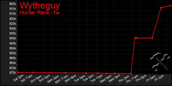 Last 7 Days Graph of Wytheguy