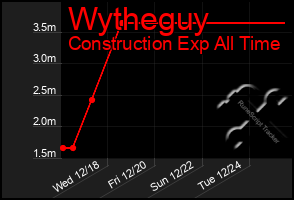 Total Graph of Wytheguy