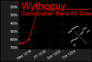 Total Graph of Wytheguy