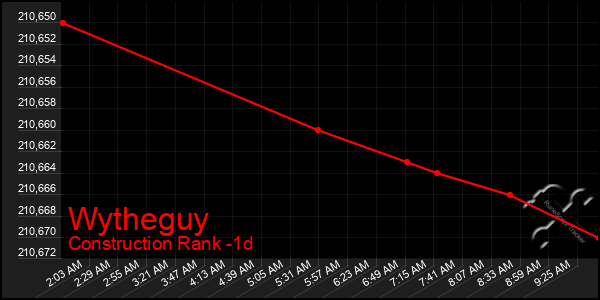 Last 24 Hours Graph of Wytheguy