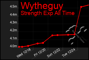 Total Graph of Wytheguy