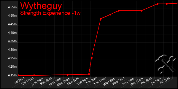 Last 7 Days Graph of Wytheguy