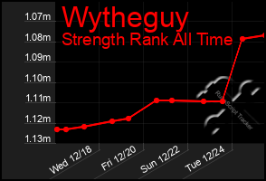 Total Graph of Wytheguy