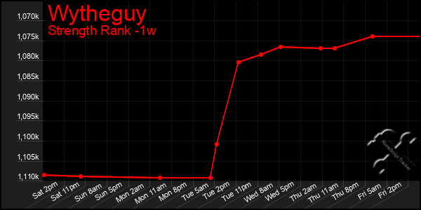 Last 7 Days Graph of Wytheguy