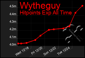 Total Graph of Wytheguy