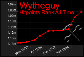 Total Graph of Wytheguy