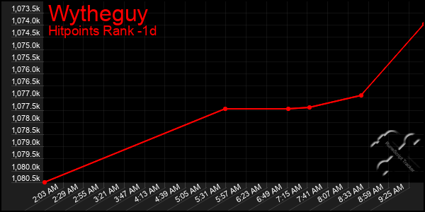 Last 24 Hours Graph of Wytheguy