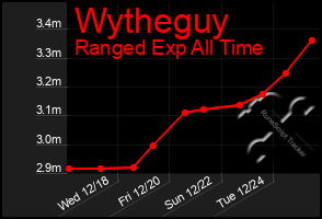 Total Graph of Wytheguy