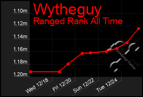 Total Graph of Wytheguy