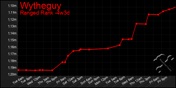 Last 31 Days Graph of Wytheguy